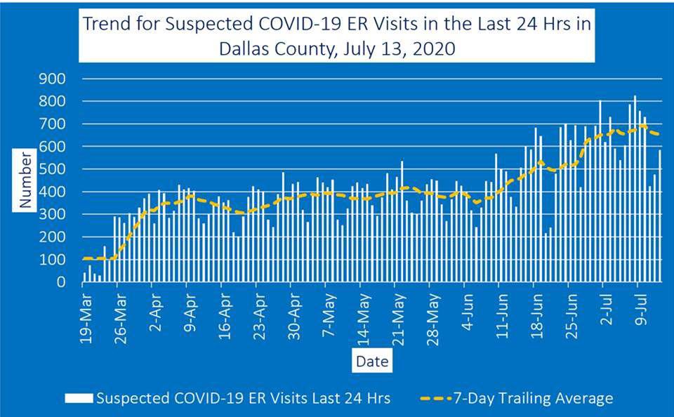 July 13 ER visits